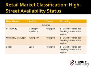 18 
Micro Market Address Current Upcoming 
Suburbs 
Hi-tech City Madhapur / 
Kondapur 
Negligible BTS can be looked at / 
Tracking current lease 
expiry’s 
Kukatpally & Miyapur Kukatpally Negligible BTS can be looked at / 
Tracking current lease 
expiry’s 
Uppal Uppal Negligible BTS can be looked at / 
Tracking current lease 
expiry’s 
 