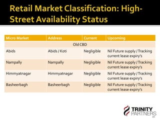 20 
Micro Market Address Current Upcoming 
Old CBD 
Abids Abids / Koti Negligible Nil Future supply / Tracking 
current lease expiry’s 
Nampally Nampally Negligible Nil Future supply / Tracking 
current lease expiry’s 
Himmyatnagar Himmyatnagar Negligible Nil Future supply / Tracking 
current lease expiry’s 
Basheerbagh Basheerbagh Negligible Nil Future supply / Tracking 
current lease expiry’s 
 