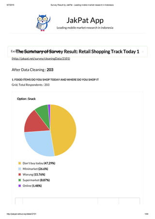 6/7/2015 Survey Result by JakPat ­ Leading mobile market research in Indonesia
http://jakpat.net/survey/detail/2101 1/44
The Summary of Survey Result: Retail Shopping Track Today 1
(http://jakpat.net/survey/cleaningData/2101)
After Data Cleaning : 203
1. FOOD ITEMS DO YOU SHOP TODAY AND WHERE DO YOU SHOP IT
Grid, Total Respondents : 203
JakPat App
Leading mobile market research in indonesia
# Grid Total Answer Percentage
1 Don't buy today 96 47.29 %
Option : Snack
Don't buy today (47.29%)
Minimarket (26.6%)
Warung (15.76%)
Supermarket (8.87%)
Online (1.48%)
 