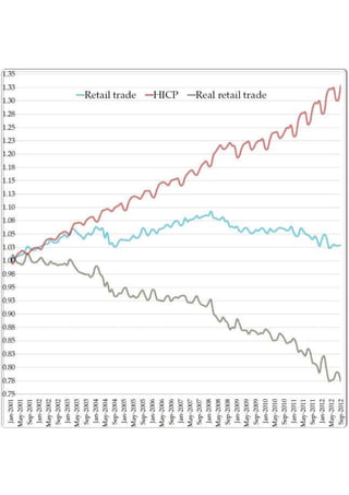 Prices, Nominal retail trade, Real retail trade