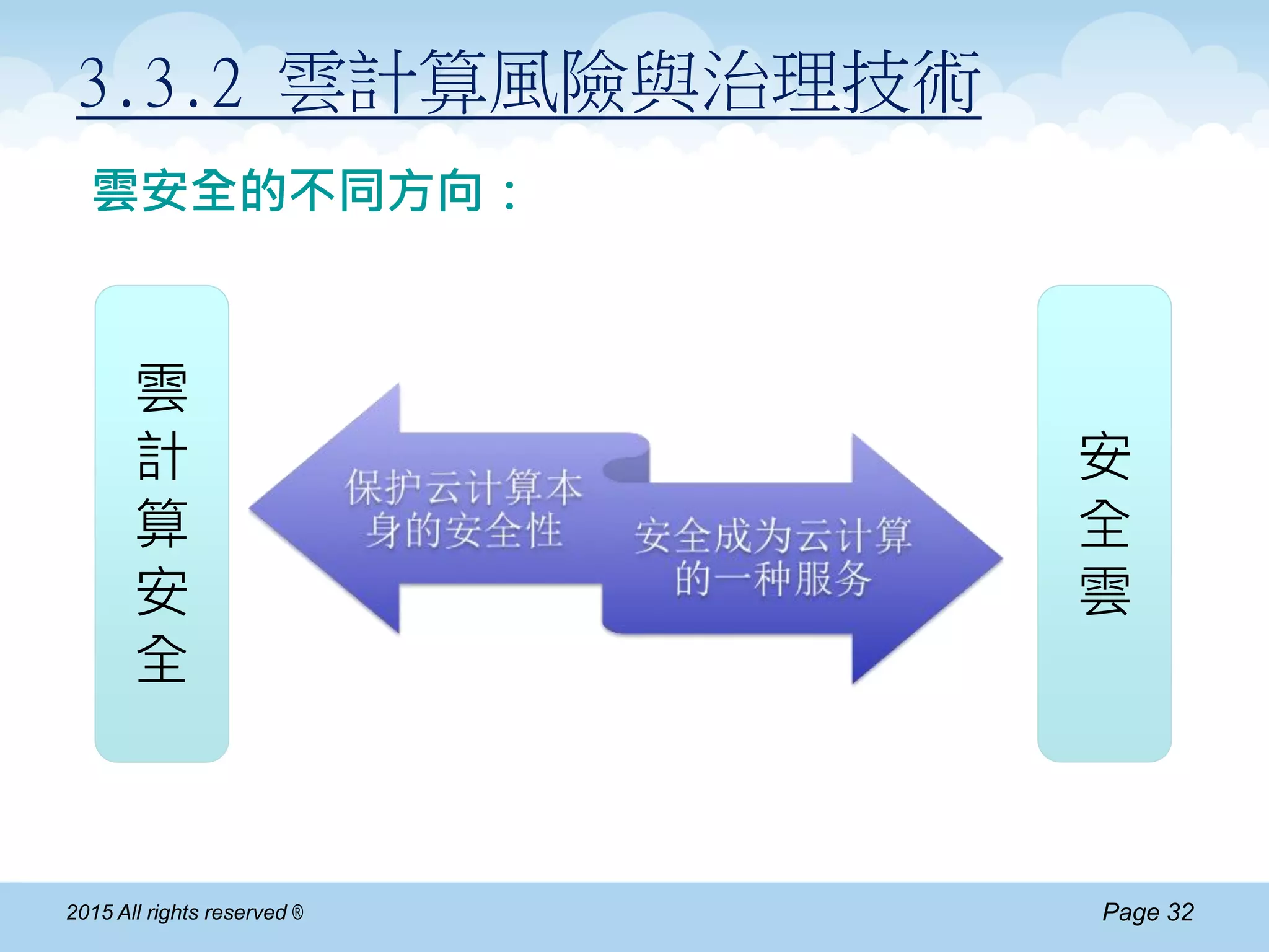 Page 322015 All rights reserved ®
3.3.2 雲計算風險與治理技術
雲
計
算
安
全
安
全
雲
雲安全的不同方向：
 