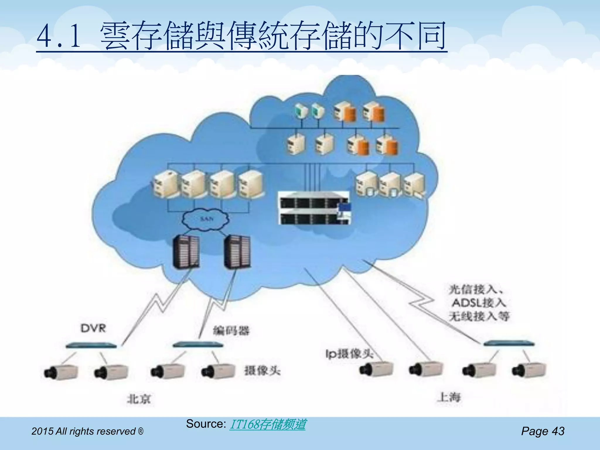 Page 432015 All rights reserved ®
4.1 雲存儲與傳統存儲的不同
Source: IT168存储频道
 
