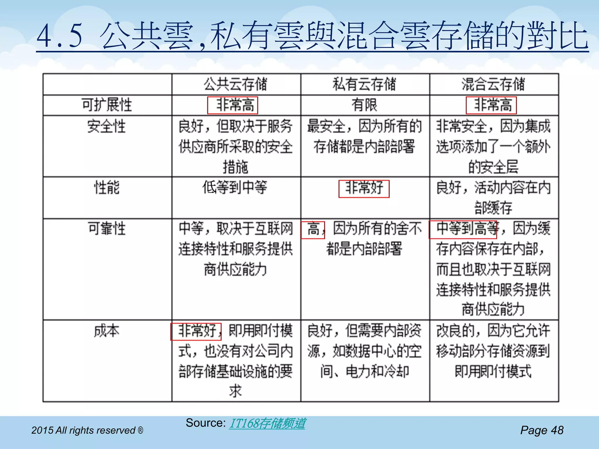 Page 482015 All rights reserved ®
4.5 公共雲,私有雲與混合雲存儲的對比
Source: IT168存储频道
 