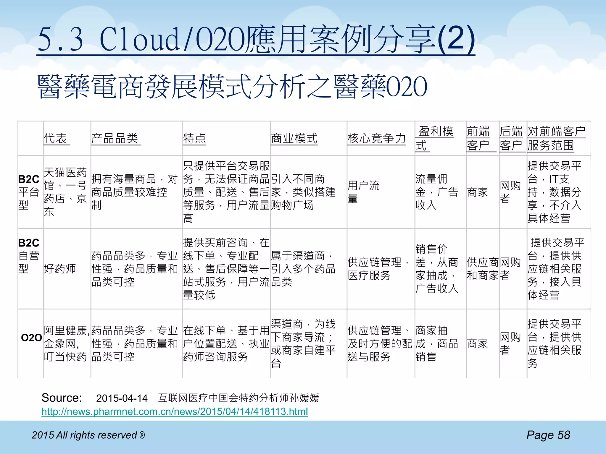 Page 582015 All rights reserved ®
5.3 Cloud/O2O應用案例分享(2)
醫藥電商發展模式分析之醫藥O2O
Source: 2015-04-14 互联网医疗中国会特约分析师孙媛媛
http://news.pharmnet.com.cn/news/2015/04/14/418113.html
代表 产品品类 特点 商业模式 核心竞争力
盈利模
式
前端
客户
后端
客户
对前端客户
服务范围
B2C
平台
型
天猫医药
馆、一号
药店、京
东
拥有海量商品，对
商品质量较难控
制
只提供平台交易服
务，无法保证商品
质量、配送、售后
等服务，用户流量
高
引入不同商
家，类似搭建
购物广场
用户流
量
流量佣
金，广告
收入
商家
网购
者
提供交易平
台，IT支
持，数据分
享，不介入
具体经营
B2C
自营
型 好药师
药品品类多，专业
性强，药品质量和
品类可控
提供买前咨询、在
线下单、专业配
送、售后保障等一
站式服务，用户流
量较低
属于渠道商，
引入多个药品
品类
供应链管理，
医疗服务
销售价
差，从商
家抽成，
广告收入
供应商
和商家
网购
者
提供交易平
台，提供供
应链相关服
务，接入具
体经营
O2O
阿里健康,
金象网,
叮当快药
药品品类多，专业
性强，药品质量和
品类可控
在线下单、基于用
户位置配送、执业
药师咨询服务
渠道商，为线
下商家导流；
或商家自建平
台
供应链管理、
及时方便的配
送与服务
商家抽
成，商品
销售
商家
网购
者
提供交易平
台，提供供
应链相关服
务
 