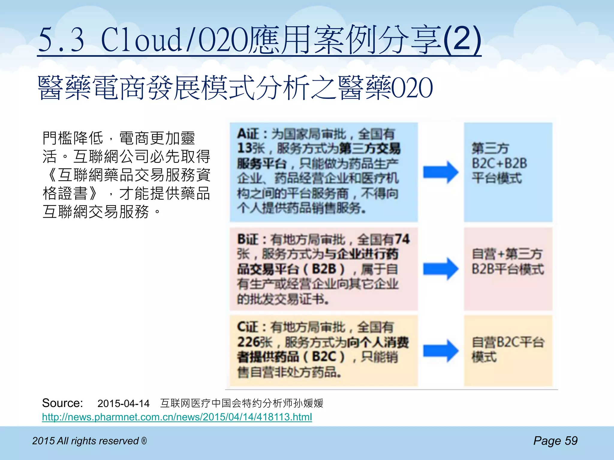 Page 592015 All rights reserved ®
5.3 Cloud/O2O應用案例分享(2)
Source: 2015-04-14 互联网医疗中国会特约分析师孙媛媛
http://news.pharmnet.com.cn/news/2015/04/14/418113.html
門檻降低，電商更加靈
活。互聯網公司必先取得
《互聯網藥品交易服務資
格證書》，才能提供藥品
互聯網交易服務。
醫藥電商發展模式分析之醫藥O2O
 