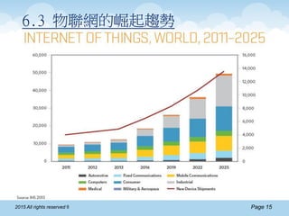 Page 152015 All rights reserved ®
6.3 物聯網的崛起趨勢
 