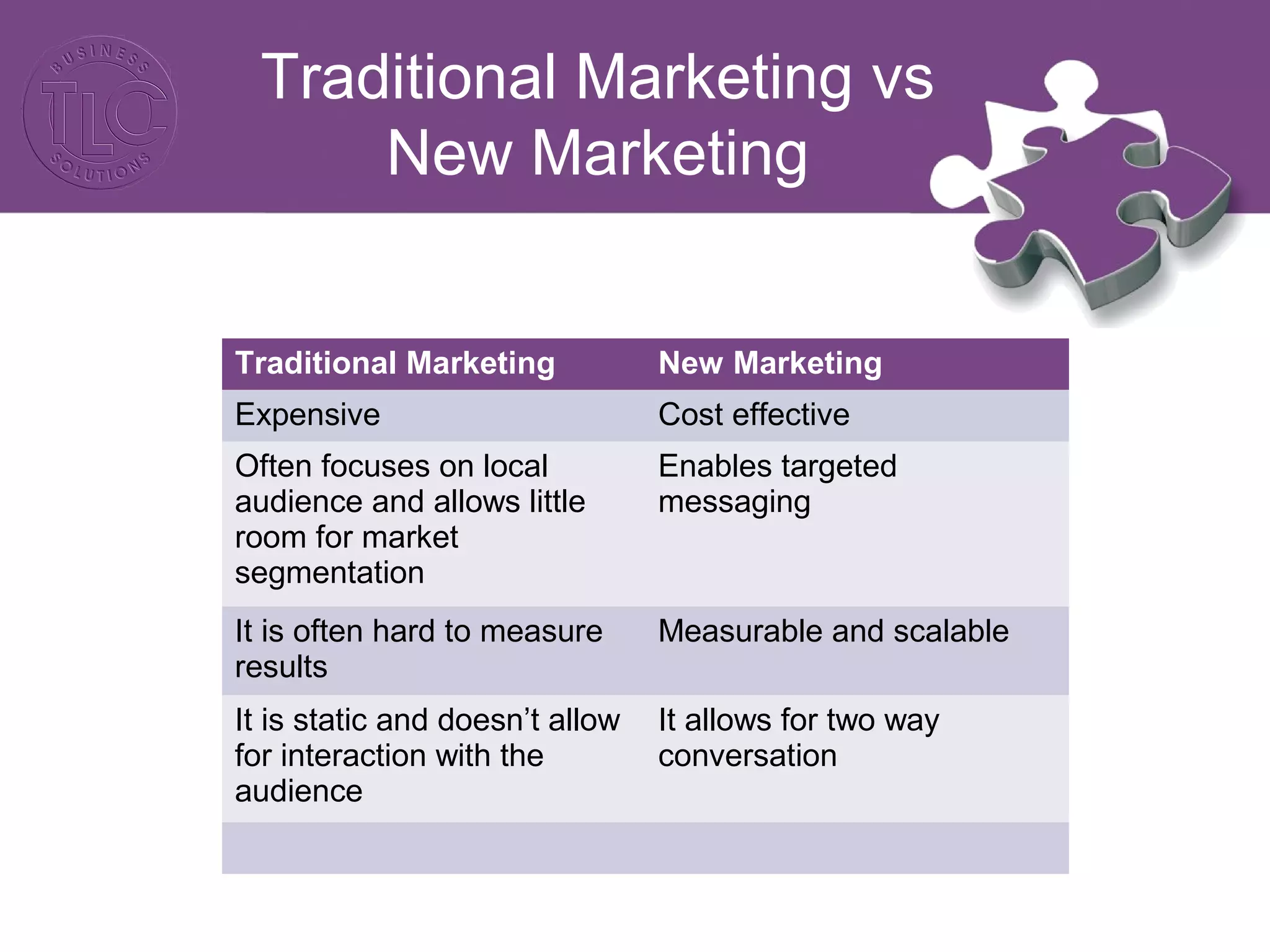 Traditional Marketing vs
New Marketing
Traditional Marketing New Marketing
Expensive Cost effective
Often focuses on local
audience and allows little
room for market
segmentation
Enables targeted
messaging
It is often hard to measure
results
Measurable and scalable
It is static and doesn’t allow
for interaction with the
audience
It allows for two way
conversation
 