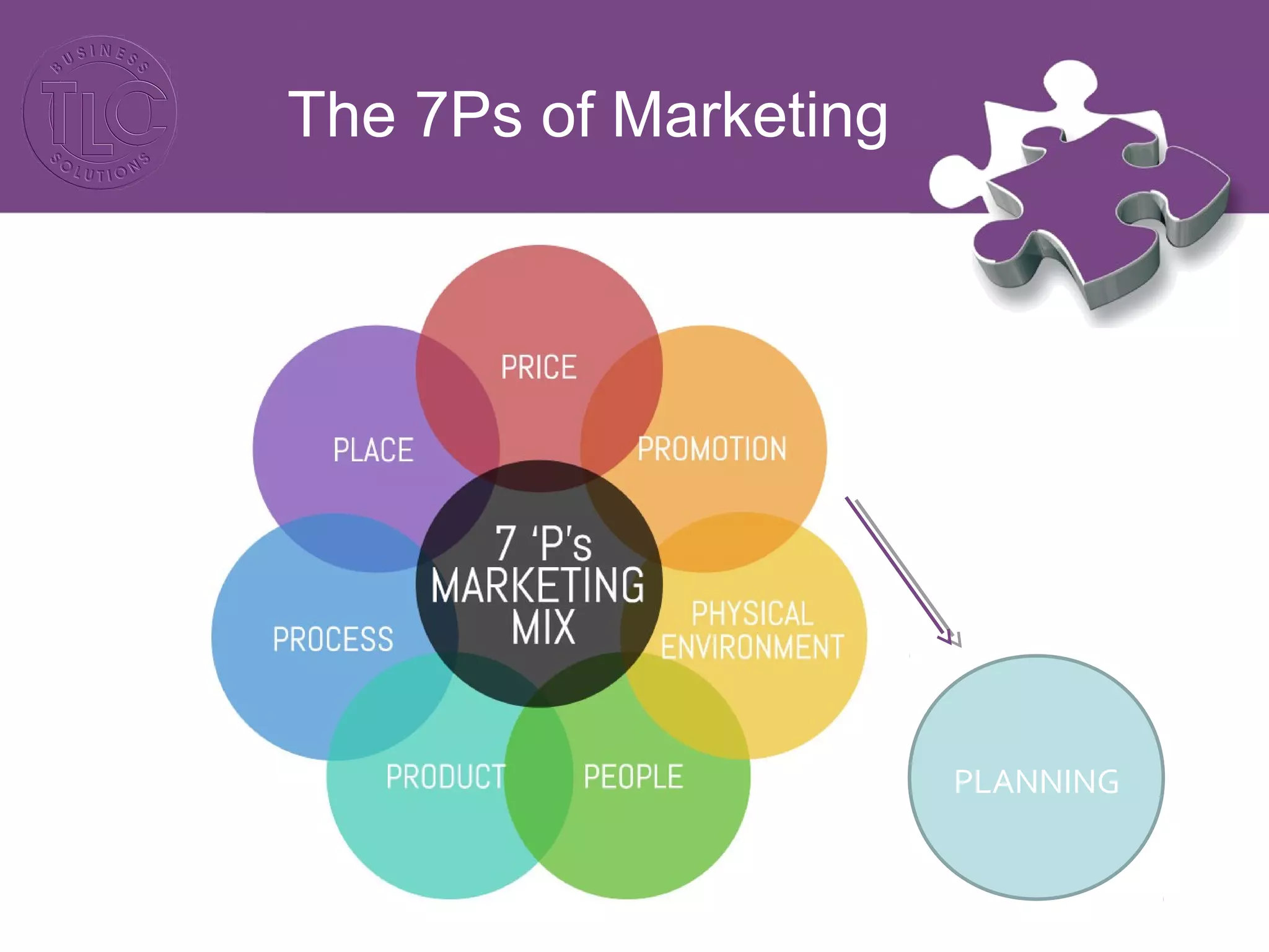 The 7Ps of Marketing
PLANNING
 