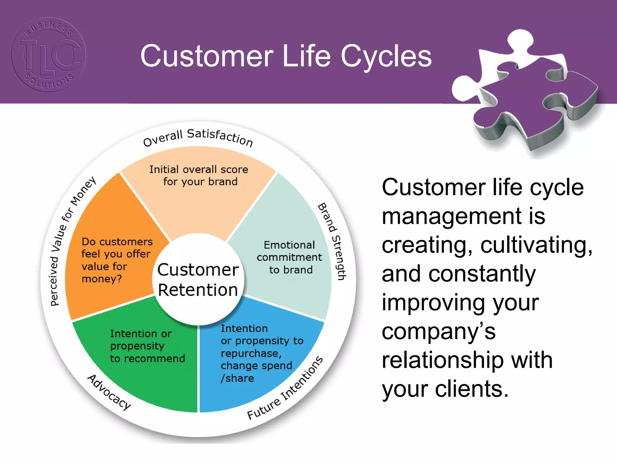 Customer Life Cycles
Customer life cycle
management is
creating, cultivating,
and constantly
improving your
company’s
relationship with
your clients.
 