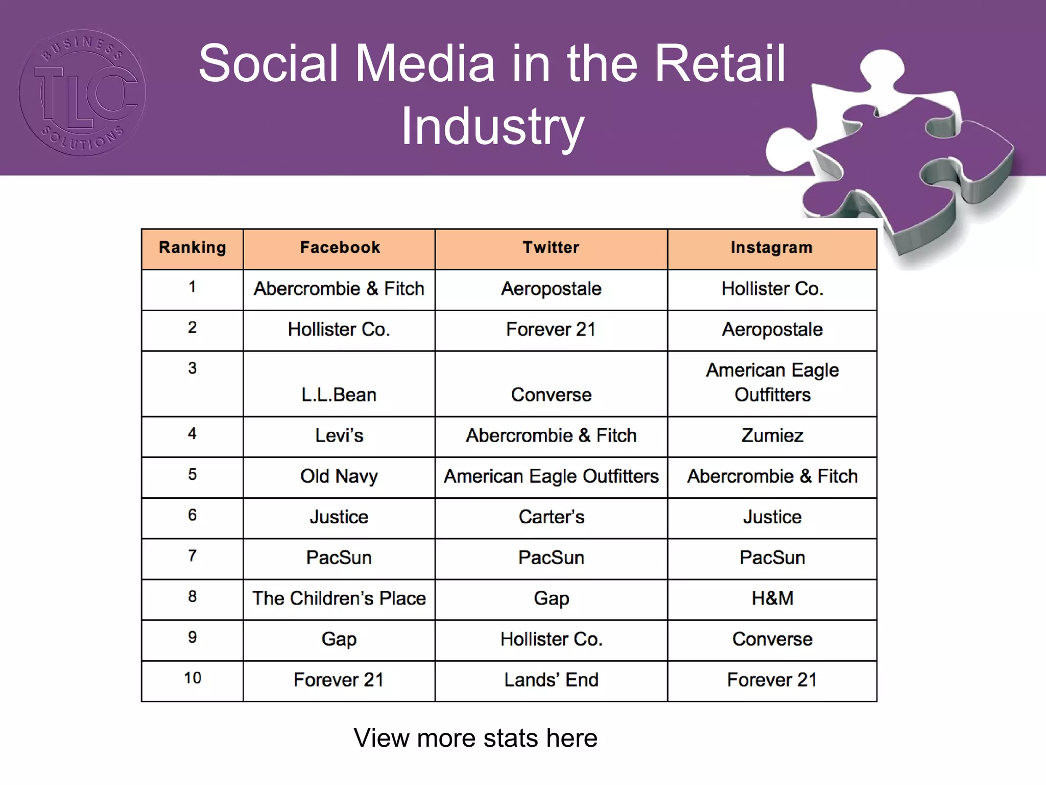 Social Media in the Retail
Industry
View more stats here
 