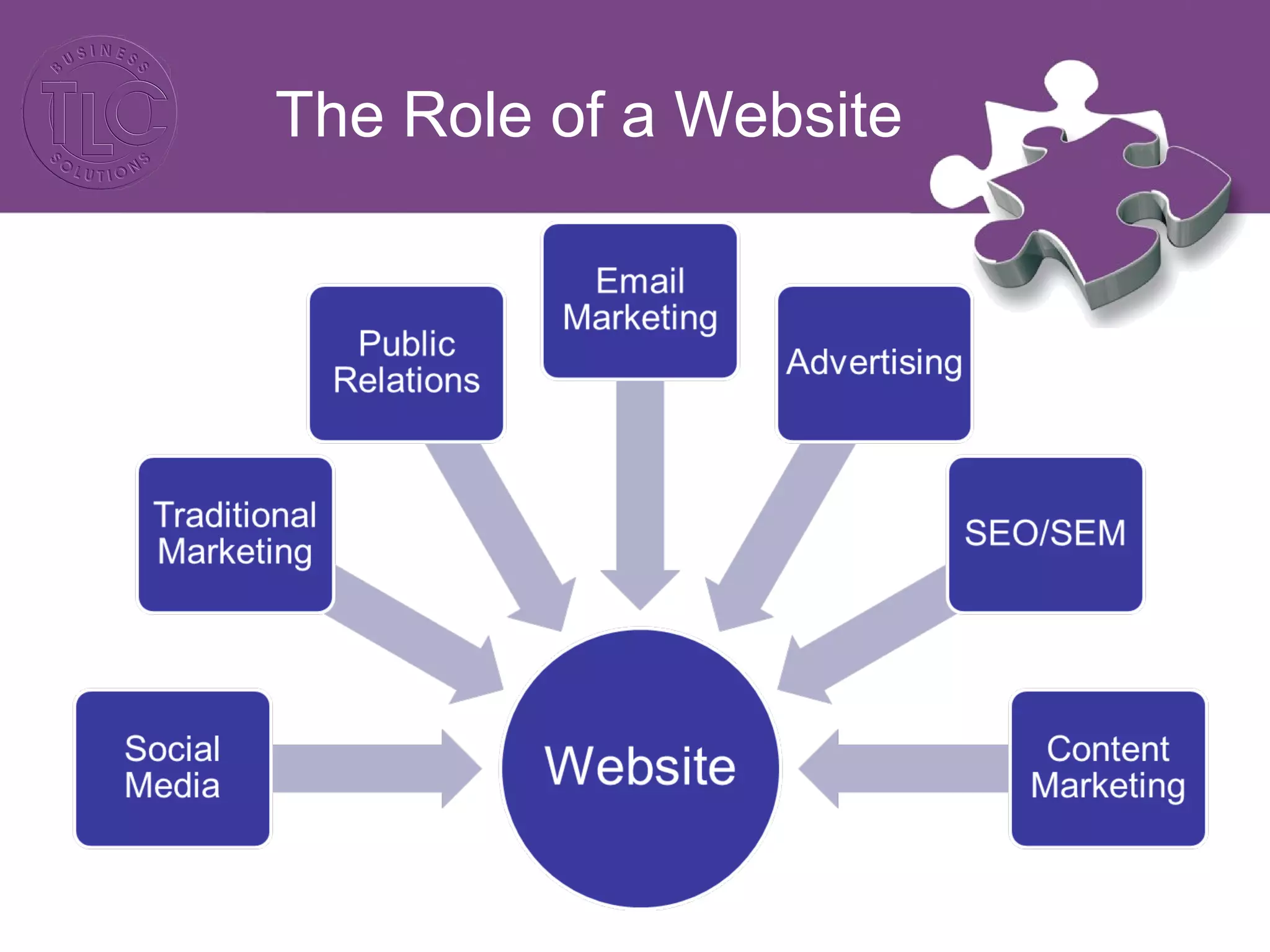 The Role of a Website
 