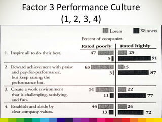 Factor 3 Performance Culture
(1, 2, 3, 4)
 