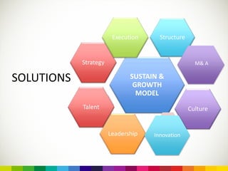 SOLUTIONS SUSTAIN &
GROWTH
MODEL
Strategy
Execution
Culture
Structure
Leadership
Talent
Innovation
M& A
 
