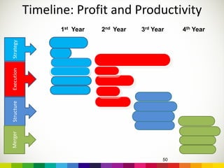Timeline: Profit and Productivity
50
1st Year 2nd Year 3rd Year 4th Year
ExecutionStrategyStructureMerger
 