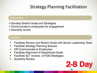 Strategy Planning Facilitation
68
Objectives
 Develop Stretch Goals and Strategies
 Communicate to employees for engagement
 Quarterly review
Outline
 Facilitate Review and Stretch Goals with Senior Leadership Team
 Facilitate Strategy Planning Session
 HR Communicate to Employees
 Facilitate Alignment of Department Goals
 Facilitate SLT reviews of HOD Strategies
 Quarterly Review
2-8 Day
 