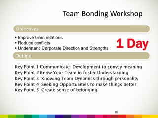 Team Bonding Workshop
99
Objectives
 Improve team relations
 Reduce conflicts
 Understand Corporate Direction and Strengths
Outline
Key Point 1 Communicate Development to convey meaning
Key Point 2 Know Your Team to foster Understanding
Key Point 3 Knowing Team Dynamics through personality
Key Point 4 Seeking Opportunities to make things better
Key Point 5 Create sense of belonging
1 Day
 