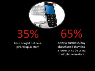 35%                    65%
                       delay a purchase/buy
have bought online &
 picked up in-store    elsewhere if they find
                       a lower price by using
                        their phone in-store
 