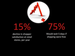 15%                      75%
                         Would wait 5 days if
 decline in shopper
satisfaction at retail   shipping were free
  stores, per year
 