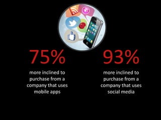 75%
 more inclined to
                    93%
                     more inclined to
 purchase from a     purchase from a
company that uses   company that uses
   mobile apps        social media
 