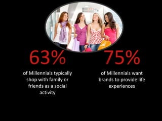 63%
of Millennials typically
                             75%
                            of Millennials want
 shop with family or       brands to provide life
   friends as a social         experiences
        activity
 