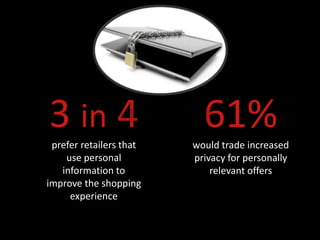 3 in 4
 prefer retailers that
                           61%
                         would trade increased
    use personal         privacy for personally
   information to            relevant offers
improve the shopping
     experience
 