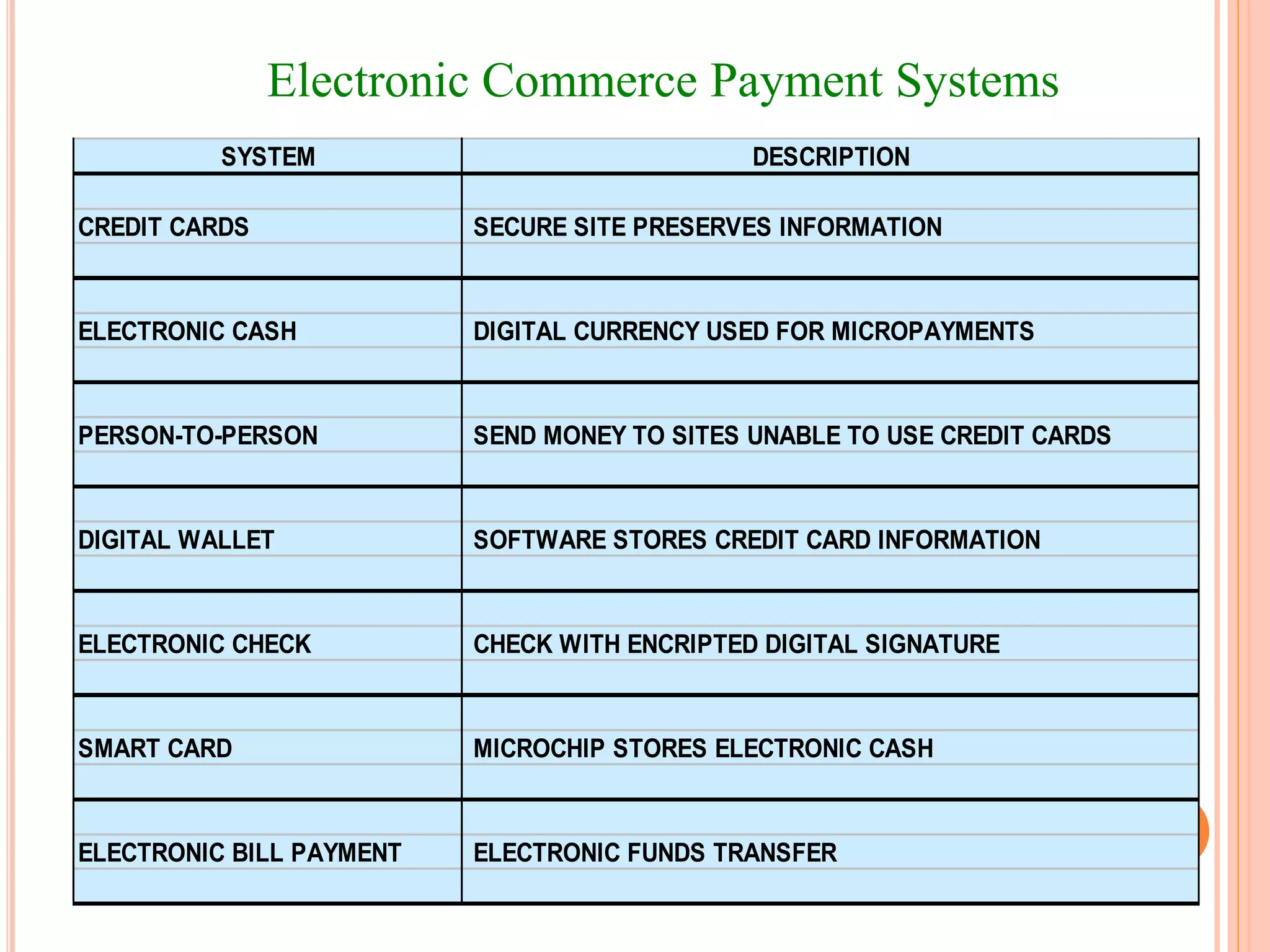 Electronic Commerce Payment Systems
SYSTEM DESCRIPTION
CREDIT CARDS SECURE SITE PRESERVES INFORMATION
ELECTRONIC CASH DIGITAL CURRENCY USED FOR MICROPAYMENTS
PERSON-TO-PERSON SEND MONEY TO SITES UNABLE TO USE CREDIT CARDS
DIGITAL WALLET SOFTWARE STORES CREDIT CARD INFORMATION
ELECTRONIC CHECK CHECK WITH ENCRIPTED DIGITAL SIGNATURE
SMART CARD MICROCHIP STORES ELECTRONIC CASH
ELECTRONIC BILL PAYMENT ELECTRONIC FUNDS TRANSFER
 