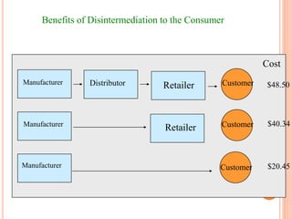 Benefits of Disintermediation to the Consumer
Manufacturer
Manufacturer
Manufacturer
Distributor Retailer
Retailer
Customer
Customer
Customer
Cost
$48.50
$40.34
$20.45
 