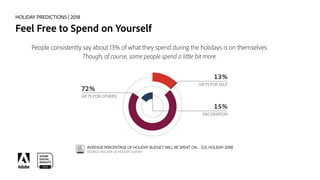 HOLIDAY PREDICTIONS | 2018
Feel Free to Spend on Yourself
People consistently say about 13% of what they spend during the holidays is on themselves.
Though, of course, some people spend a little bit more.
 