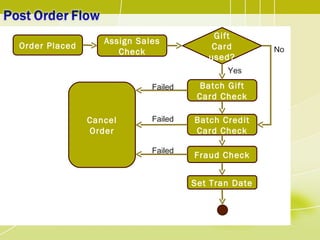 Order Placed Cancel Order Assign Sales Check Gift Card used? Batch Gift Card Check Batch Credit Card Check Fraud Check Set Tran Date Failed Failed Failed Yes No 
