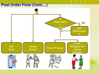 Order Shipped for Home Delivery Yes No Is Reservation Available? Get Reservation Store Pickup Vendor Direct Gift Card 