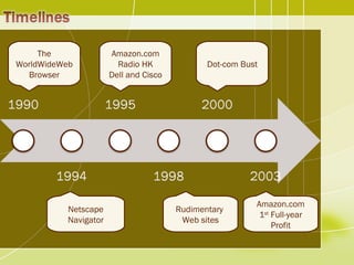 The WorldWideWeb Browser Netscape Navigator Amazon.com Radio HK Dell and Cisco Rudimentary  Web sites Dot-com Bust Amazon.com 1 st  Full-year Profit 
