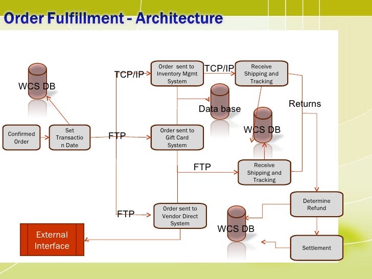 Retail Virtual Modelling