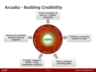 Arcadia - Building Credibility
                             Retail template &
                              set-up = higher
                                 adoption




Resources limited;
 needed tactical                                        Created a sourcing
                                                          model for GFR
    support




              Initially targeted
                GNFR – fully                 Iasta category
                                             trending data
              managed projects

                                   Page 11                    Copyright © Iasta, All Rights Reserved
 