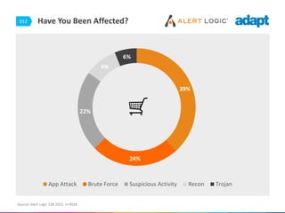 012 Have You Been Affected?
Source: Alert Logic CSR 2015. n=3026
39%
24%
22%
9%
6%
App Attack Brute Force Suspicious Activity Recon Trojan
 