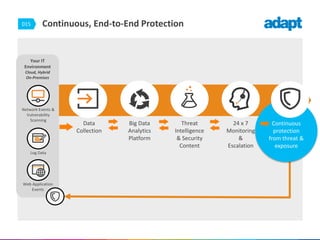 015 Continuous, End-to-End Protection
Continuous
protection
from threat &
exposure
Threat
Intelligence
& Security
Content
24 x 7
Monitoring
&
Escalation
Your IT
Environment
Cloud, Hybrid
On-Premises
Network Events &
Vulnerability
Scanning
Log Data
Web Application
Events
Data
Collection
Big Data
Analytics
Platform
 