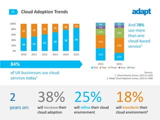 Cloud Adoption Trends05
Sources:
1. Cloud Industry Forum, 2015 (n=250)
2. Adapt Cloud Adoption Survey, 2015 (n=200)
2
years on:
84%
of UK businesses use cloud
services today1
48 53 61 69 78 84
52 47 39 31 22 16
0%
20%
40%
60%
80%
100%
2010 2011 2012 2013 2014 2015
And 78%
use more
than one
cloud-based
service1
32%
22%
35%
43%
16% 29%
7% 7%
9% 8%
2014 2015
One Two Three Four Five+
38%will increase their
cloud adoption
25%will refine their cloud
environment
18%will transform their
cloud environment2
 