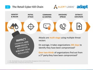 09 The Retail Cyber Kill Chain
1 – IDC Worldwide Security and Vulnerability Management 2014–2018 Forecast
2 – M-Trends 2015: A View from the Front Lines
Attacks are multi-stage using multiple threat
vectors
On average, it takes organizations 205 days to
identify they have been compromised1
Over two-thirds of organizations find out from
a 3rd partythey have been compromised2
IDENTIFY
& RECON
INITIAL
ATTACK
COMMAND
& CONTROL
DISCOVER/
SPREAD
EXTRACT/
EXFILTRATE
 
