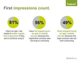 First impressions count.


      81%                         56%                        49%
   Claim an app / site      Have not signed-up to      Have stopped using
needs to make a good            an app or mobile          an app / mobile
first impression if they      service because the       service because the
 are to continue using it   registration process was   login process was too
                              too long or confusing       time consuming




                                                                @foolproof_ux
 
