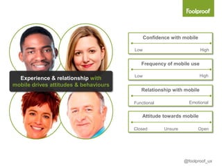Confidence with mobile

                                       Low                            High


                                          Frequency of mobile use

                                       Low                            High
  Experience & relationship with
mobile drives attitudes & behaviours
                                          Relationship with mobile

                                       Functional               Emotional


                                           Attitude towards mobile

                                       Closed        Unsure           Open




                                                              @foolproof_ux
 