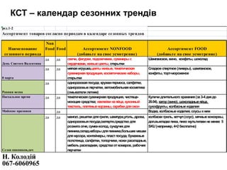Н. Колодій
067-6060965
КСТ – календар сезонних трендів
ред.1-2
Ассортимент товаров согласно периодам в календаре сезонных трендов
Наименование
сезонного периода
Non
Food Food Ассортимент NONFOOD
(добавьте на свое усмотрение)
Ассортимент FOOD
(добавьте на свое усмотрение)
День Святого Валентина
да да свечи, фигурки, подсвечники, сувенирыс
сердечками, живыецветы, открытки
Шампанское, вино, конфеты, шоколад
8 марта
да да мягкаяигрушка,цветыживые, тематическая
сувенирнаяпродукция, косметическиенаборы,
открытки
Сладкоеспиртное(ликеры), шампанское,
конфеты, торт-мороженое
Ранняя весна
да одноразоваяпосуда, кружки-термоса, салфетки,
одноразовыеперчатки, автомобильнаякосметика
(омыватели летние)
Пасхальное время да да тематическаясувенирнаяпродукция, чистяще-
моющиесредства; наклейки наяйца, кухонный
текстиль, плетеныекорзины, скребки дляокон
Куличи длительного хранения(за3-4днядо
20.04), кагор (вино), шоколадныеяйца,
сухофрукты, колбасныеизделия
Майские празники да Водка, колбасныеизделия, соусыкним
Сезон пикников,дач
да да мангал, решетки длягриля, шампура,уголь, дрова,
одноразовыяпосуда,скатерти,средство для
розжигаогня, сумка-холод, сундучекдля
пикника,склад.наборыдляпикника,большиемешки
длямусора, контейнеры, пластпосуда, бумажные
полотенца, салфетки, топорчики, ножи раскладные,
мебель раскладная, средстваоткомаров, рабочие
перчатки
колбаски гриль, кетчуп(соус), мячныеконсервы,
доп.выкладкапива, пиво мультипаки неменее 5
SKU(например, 4+2бесплатно)
 