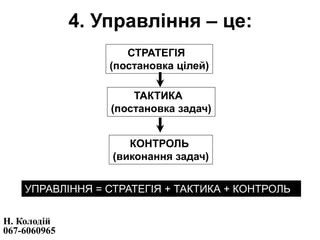 Н. Колодій
067-6060965
4. Управління – це:
СТРАТЕГІЯ
(постановка цілей)
ТАКТИКА
(постановка задач)
КОНТРОЛЬ
(виконання задач)
УПРАВЛІННЯ = СТРАТЕГІЯ + ТАКТИКА + КОНТРОЛЬ
 