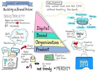 Retail Workshop Sketchnotes by Anne McColl
