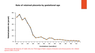 Rate of retained placenta by gestational age
*Dombrowski, MP, Bottoms, SF, Saleh, AA, et al. Third stage of labor: analysi...