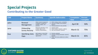 Special Projects
CSM Project	
  Name Summary Specific	
  Deliverables Completion	
  
Date
Percent	
  
Complete
John Renewal
Management
Define	
  renewal	
  management	
  
at	
  Mixpanel,	
   including	
   the	
  
strategies,	
   policies,	
   and	
  
processes.
1) Define strategy,	
  process,	
   and	
  policies
2) Document	
   and	
  gain	
  cross-­‐functional	
  
approval
3) Develop playbook	
  for	
  AEs	
  and	
  CSMs
April 30 50%
Jane Onboarding	
  
Survey	
  Revamp
Redevelop	
  onboarding	
   survey	
  
to	
  better	
   align	
  to	
  cross-­‐
functional	
   needs/requests.
1) Develop content
2) Define	
  timeline,	
   frequency,	
   audience
3) Gain cross-­‐functional	
   consensus March 31 75%
Doe Identifying Sales	
  
Opps
Build	
   program	
  to	
  help	
  CSMs	
  
identify,	
   nurture,	
   and	
  close	
  
opportunities.	
  
1) Develop	
  a	
  playbook
2) Develop	
  a	
  training	
  presentation	
   based	
  on	
  
playbook
3) Partner	
   with	
  sales	
  enablement	
  to	
  deliver	
  
training
March	
  31 85%
Contributing to the Greater Good
 