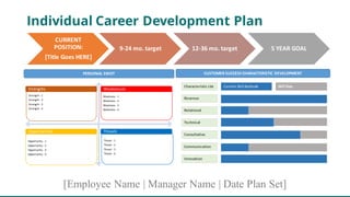[Employee Name | Manager Name | Date Plan Set]
CURRENT	
  
POSITION:	
  
[Title	
  Goes	
  HERE]
9-­‐24	
  mo.	
  target 12-­‐36	
  mo.	
  target 5	
  YEAR	
  GOAL
PERSONAL	
  SWOT CUSTOMER	
  SUCCESS	
  CHARACTERISTIC	
  DEVELOPMENT
Strength	
  -­‐ 1
Strength	
  -­‐ 2
Strength	
  -­‐ 3
Strength	
  -­‐ 4
Weakness	
  -­‐ 1
Weakness	
  -­‐ 2
Weakness	
  -­‐ 3
Weakness	
  -­‐ 4
Opportunity	
  -­‐ 1
Opportunity	
  -­‐ 2
Opportunity	
  -­‐ 3
Opportunity	
  -­‐ 4
Threat	
  -­‐ 1
Threat	
  -­‐ 2
Threat	
  -­‐ 3
Threat	
  -­‐ 4
Strengths Weaknesses
Opportunities Threats
Revenue
Relational
Technical
Consultative
Communication
Innovation
Characteristic	
  List Current	
  Skill	
  Aptitude Skill	
  Gap	
  
Individual Career Development Plan
 