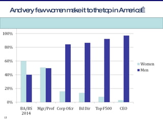 And very few women make it to the top in America… 