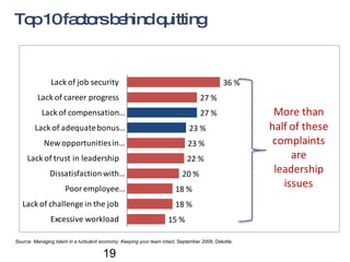Top 10 factors behind quitting Source:  Managing talent in a turbulent economy: Keeping your team intact,  September 2009, Deloitte.  