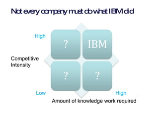 Not every company must do what IBM did Amount of knowledge work required Competitive Intensity Low High High 