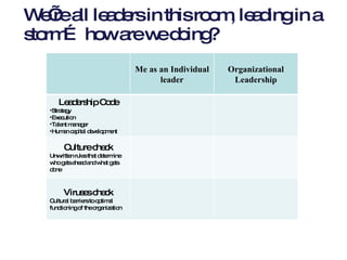 We’re all leaders in this room, leading in a storm… how are we doing? Me as an Individual leader Organizational Leadership Leadership Code Strategy Execution Talent manager Human capital development Culture check Unwritten rules that determine who gets ahead and what gets done Viruses check Cultural barriers to optimal functioning of the organization 