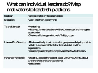 What can individual leaders do? Map motivators to leadership actions Strategy Engage and align the organization Execution Look into fresh assignments  Talent Manager Mentoring  Have regular conversations with your manager and managees around role Create and leverage networks/affinity groups Human Cap Develop Think creatively about career changes you can help to provide Work, future needs – both for the individual and the organization  Extending leadership training beyond the few to the many  Personal Proficiency Be articulate and transparent about WHO YOU ARE, about who the org is and who you are not Sabbaticals  